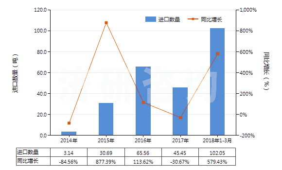 2014-2018年3月中國苯胺鹽(HS29214190)進口量及增速統(tǒng)計 2014-2018年3月中國苯胺鹽(HS29214190)進口量及增速統(tǒng)計